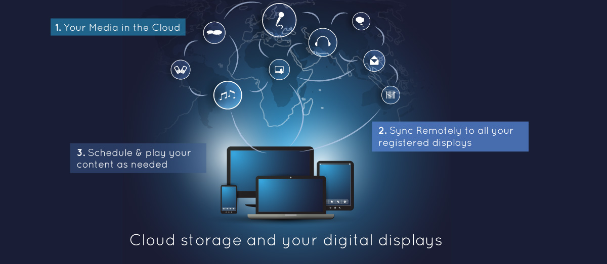 Cloud Digital Displays & Signage System